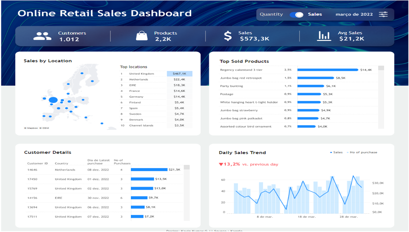 dashboard Power BI para Vendas Varejo Online